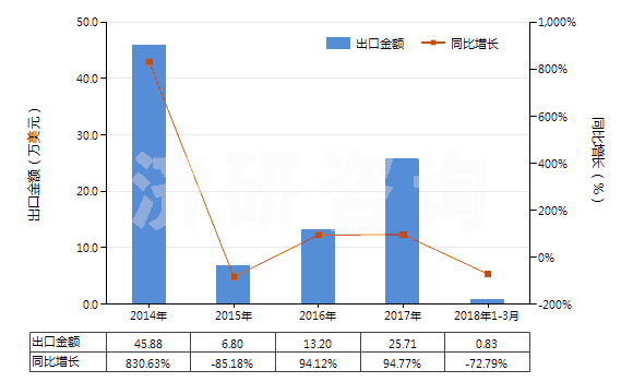 2014-2018年3月中國已裝藥的滅火彈(HS38130020)出口總額及增速統(tǒng)計